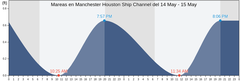 Mareas para hoy en Manchester Houston Ship Channel, Harris County, Texas, United States