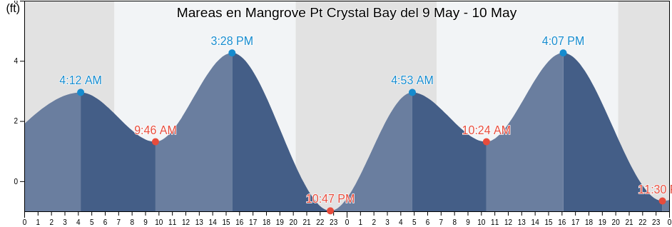 Mareas para hoy en Mangrove Pt Crystal Bay, Citrus County, Florida, United States