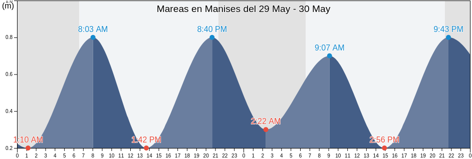 Mareas para hoy en Manises, Província de València, Valencia, Spain