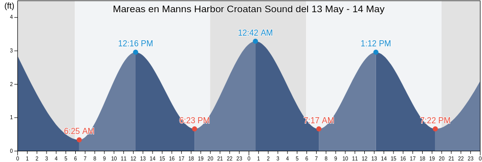 Mareas para hoy en Manns Harbor Croatan Sound, Dare County, North Carolina, United States