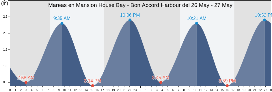 Mareas para hoy en Mansion House Bay - Bon Accord Harbour, Auckland, Auckland, New Zealand