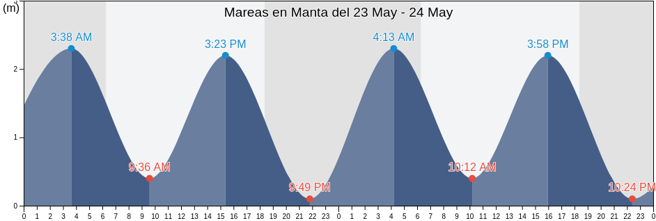 Mareas para hoy en Manta, Jaramijó, Manabí, Ecuador