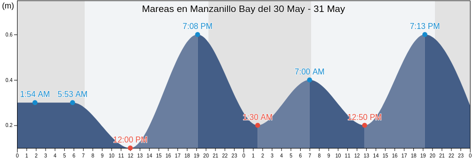 Mareas para hoy en Manzanillo Bay, La Unión de Isidoro Montes de Oca, Guerrero, Mexico