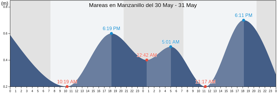 Mareas para hoy en Manzanillo, Manzanillo, Colima, Mexico