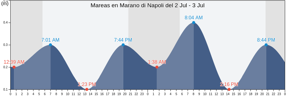 Mareas para hoy en Marano di Napoli, Napoli, Campania, Italy