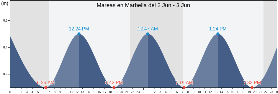 Mareas para hoy en Marbella, Provincia de Málaga, Andalusia, Spain