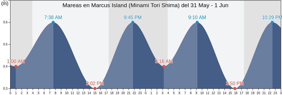 Mareas para hoy en Marcus Island (Minami Tori Shima), Maug Islands, Northern Islands, Northern Mariana Islands