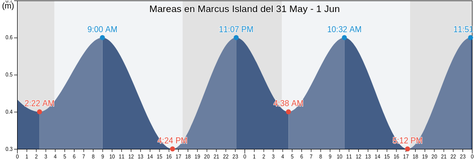 Mareas para hoy en Marcus Island, Maug Islands, Northern Islands, Northern Mariana Islands