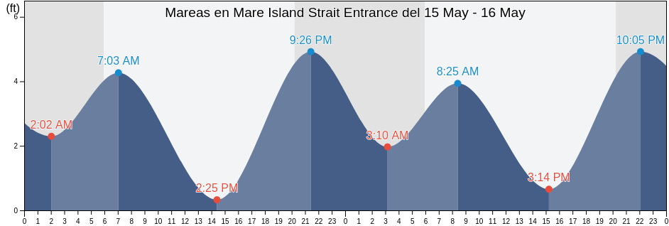 Mareas para hoy en Mare Island Strait Entrance, City and County of San Francisco, California, United States