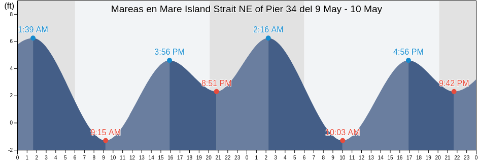 Mareas para hoy en Mare Island Strait NE of Pier 34, City and County of San Francisco, California, United States