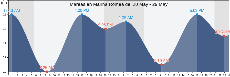 Mareas para hoy en Marina Romea, Provincia di Ravenna, Emilia-Romagna, Italy