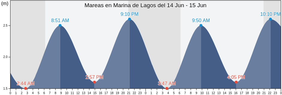 Mareas para hoy en Marina de Lagos, Lagos, Faro, Portugal