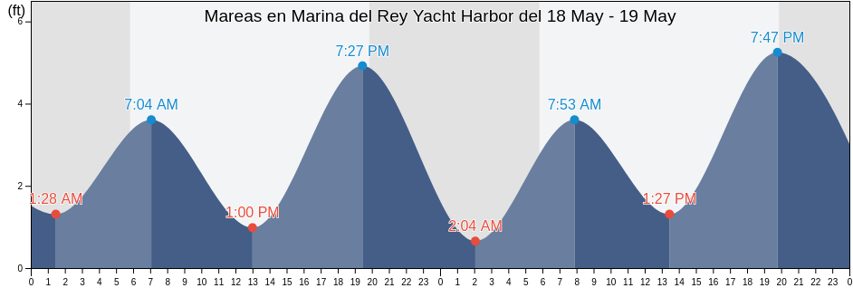 Mareas para hoy en Marina del Rey Yacht Harbor, Los Angeles County, California, United States