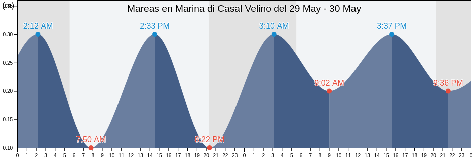 Mareas para hoy en Marina di Casal Velino, Provincia di Salerno, Campania, Italy