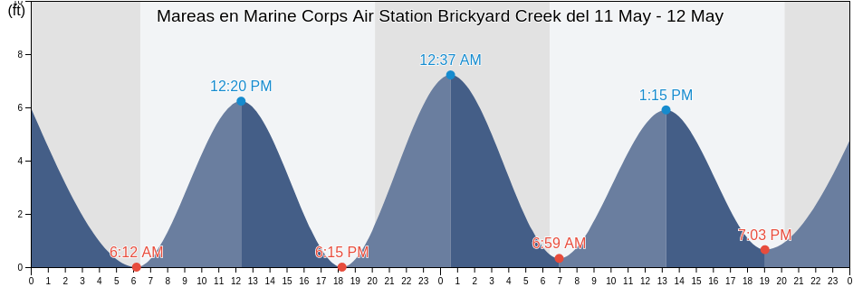 Mareas para hoy en Marine Corps Air Station Brickyard Creek, Beaufort County, South Carolina, United States