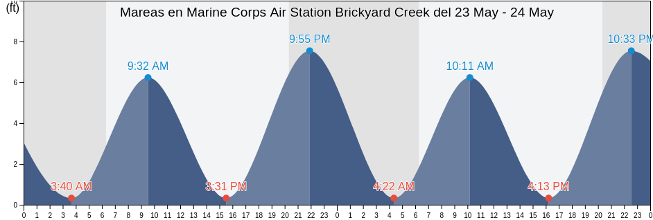 Mareas para hoy en Marine Corps Air Station Brickyard Creek, Beaufort County, South Carolina, United States