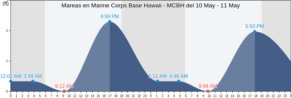 Mareas para hoy en Marine Corps Base Hawaii - MCBH, Honolulu County, Hawaii, United States