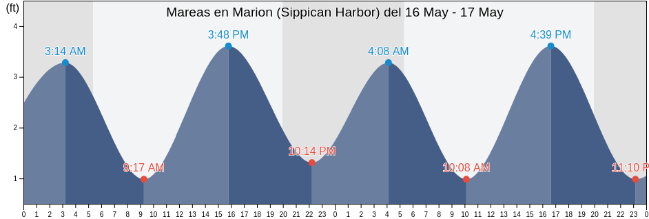 Mareas para hoy en Marion (Sippican Harbor), Plymouth County, Massachusetts, United States
