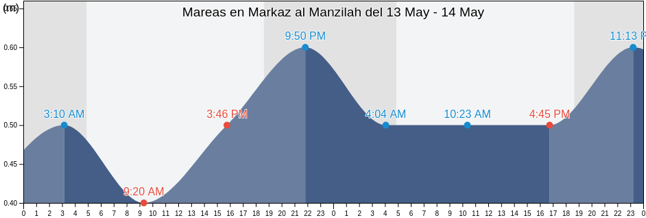Mareas para hoy en Markaz al Manzilah, Dakahlia, Egypt