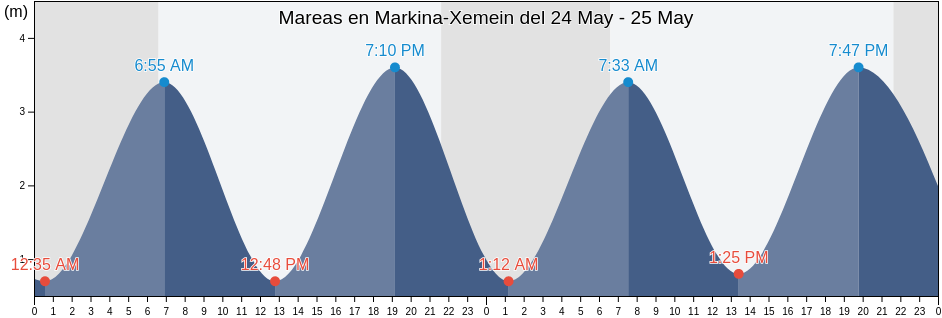 Mareas para hoy en Markina-Xemein, Bizkaia, Basque Country, Spain