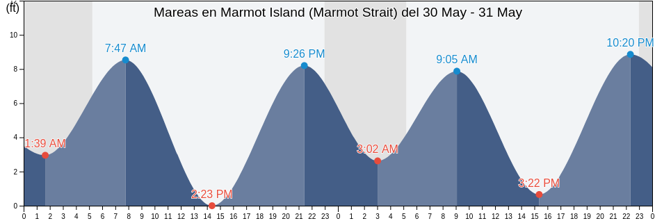 Mareas para hoy en Marmot Island (Marmot Strait), Kodiak Island Borough, Alaska, United States