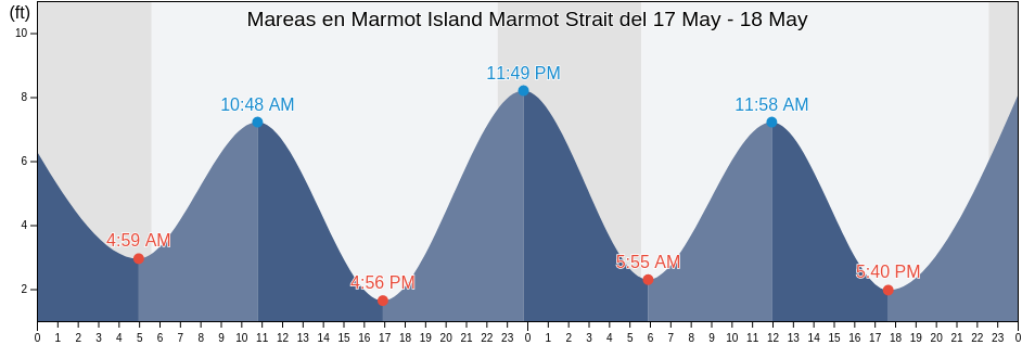 Mareas para hoy en Marmot Island Marmot Strait, Kodiak Island Borough, Alaska, United States