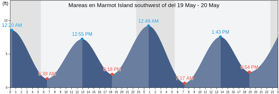 Mareas para hoy en Marmot Island southwest of, Kodiak Island Borough, Alaska, United States