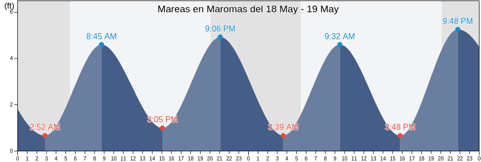 Mareas para hoy en Maromas, Middlesex County, Connecticut, United States