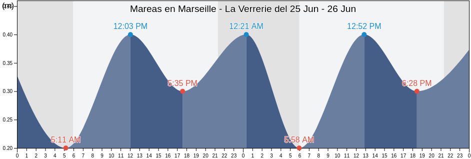 Mareas para hoy en Marseille - La Verrerie, Bouches-du-Rhône, Provence-Alpes-Côte d'Azur, France