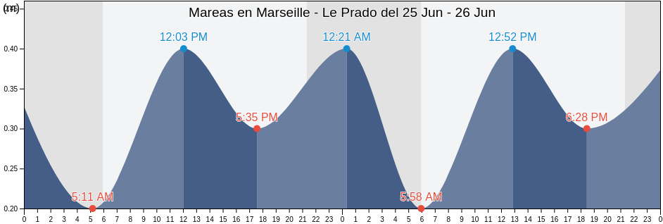 Mareas para hoy en Marseille - Le Prado, Bouches-du-Rhône, Provence-Alpes-Côte d'Azur, France