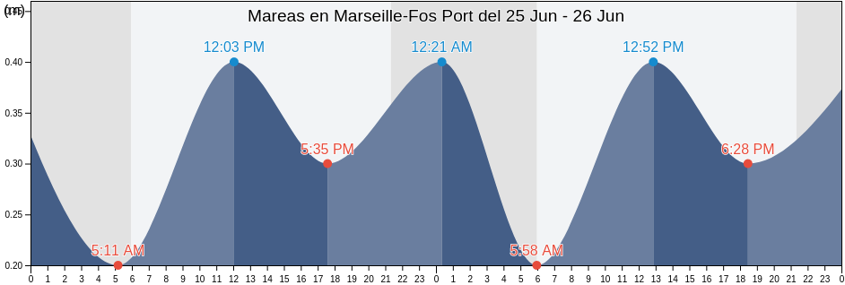 Mareas para hoy en Marseille-Fos Port, Bouches-du-Rhône, Provence-Alpes-Côte d'Azur, France