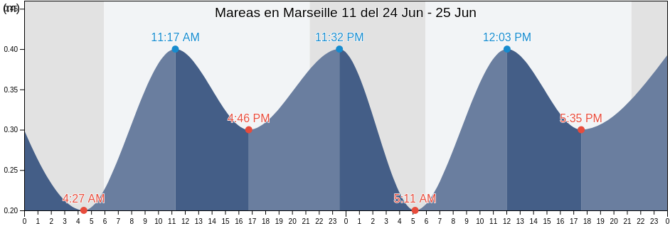 Mareas para hoy en Marseille 11, Bouches-du-Rhône, Provence-Alpes-Côte d'Azur, France