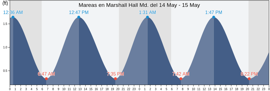 Mareas para hoy en Marshall Hall Md., City of Alexandria, Virginia, United States