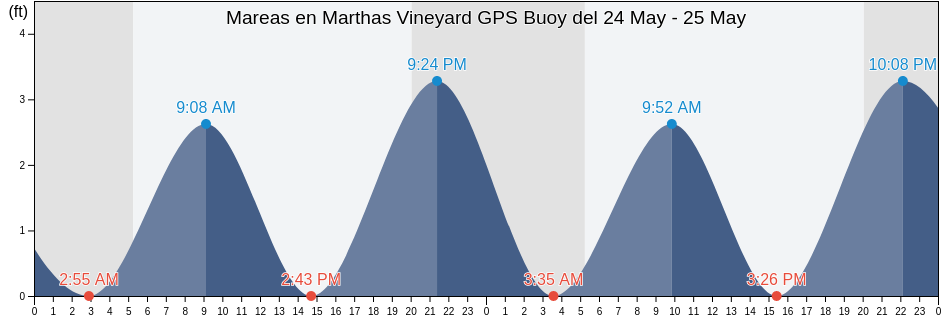 Mareas para hoy en Marthas Vineyard GPS Buoy, Dukes County, Massachusetts, United States