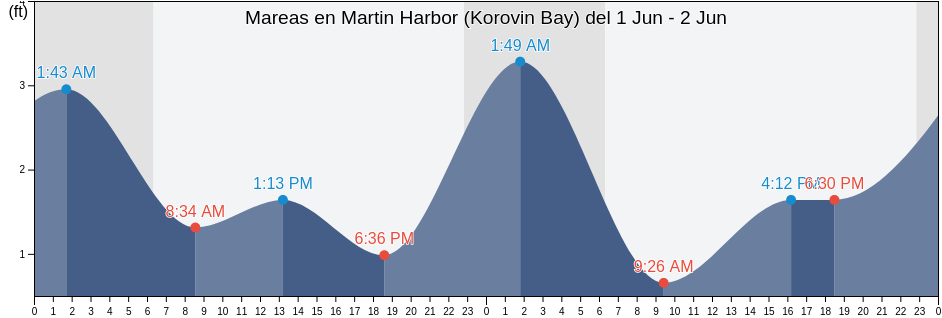 Mareas para hoy en Martin Harbor (Korovin Bay), Aleutians West Census Area, Alaska, United States