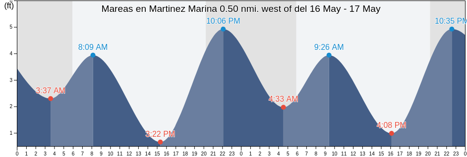 Mareas para hoy en Martinez Marina 0.50 nmi. west of, Contra Costa County, California, United States