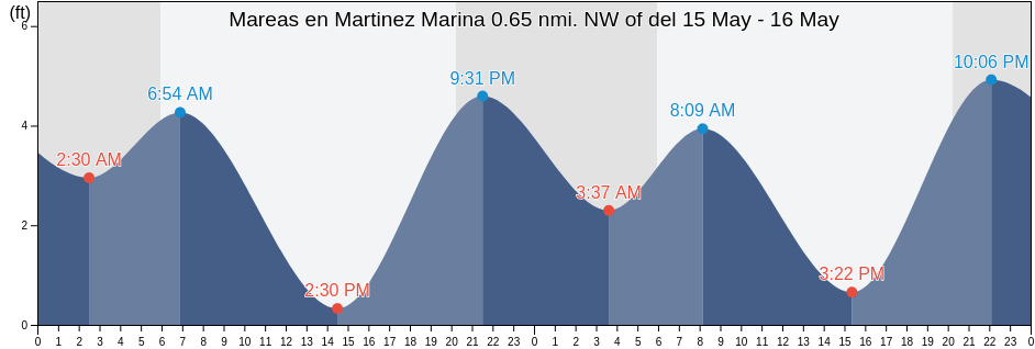 Mareas para hoy en Martinez Marina 0.65 nmi. NW of, Contra Costa County, California, United States