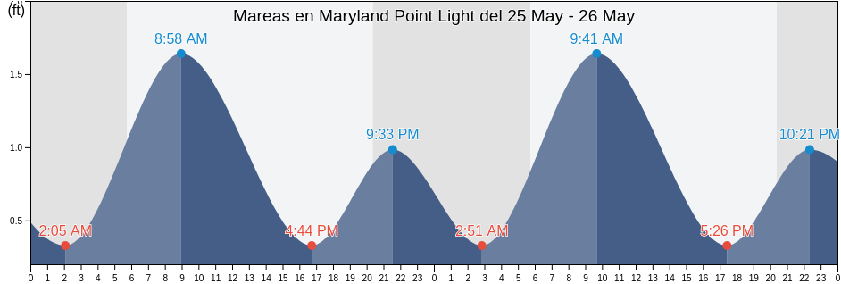 Mareas para hoy en Maryland Point Light, Howard County, Maryland, United States