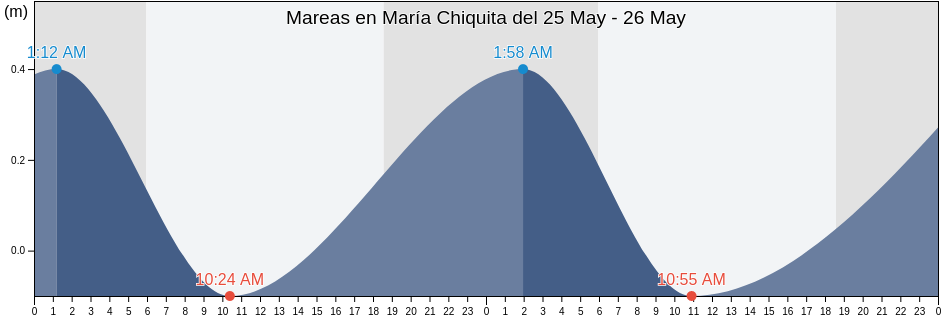 Mareas para hoy en María Chiquita, Colón, Panama
