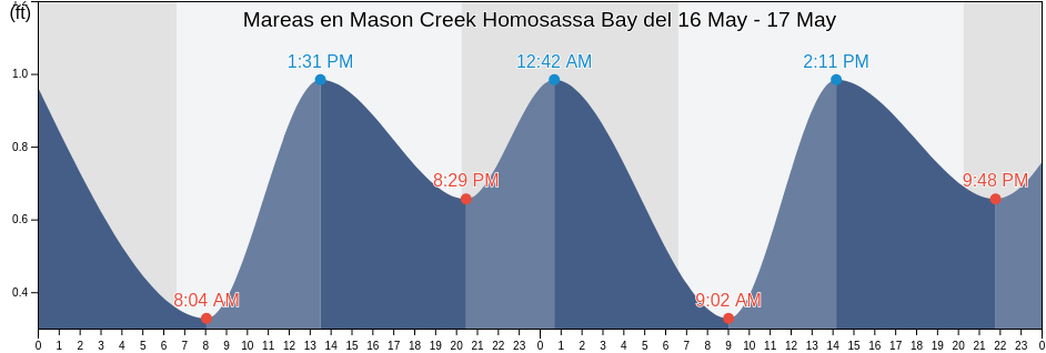 Mareas para hoy en Mason Creek Homosassa Bay, Citrus County, Florida, United States