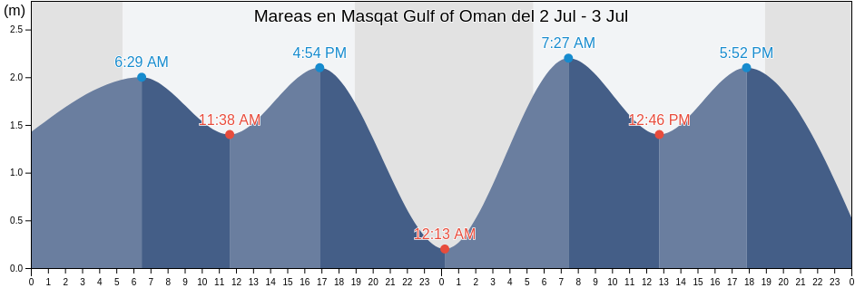 Mareas para hoy en Masqat Gulf of Oman, Shahrestān-e Chābahār, Sistan and Baluchestan, Iran