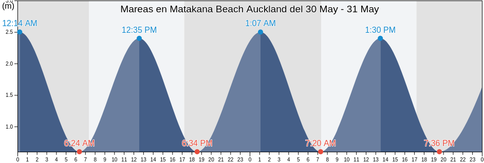 Mareas para hoy en Matakana Beach Auckland, Auckland, Auckland, New Zealand