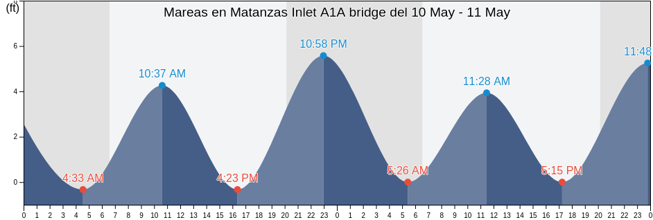 Mareas para hoy en Matanzas Inlet A1A bridge, Flagler County, Florida, United States
