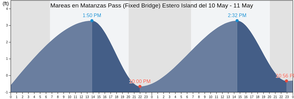 Mareas para hoy en Matanzas Pass (Fixed Bridge) Estero Island, Lee County, Florida, United States