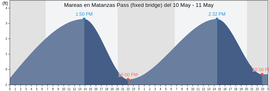 Mareas para hoy en Matanzas Pass (fixed bridge), Lee County, Florida, United States