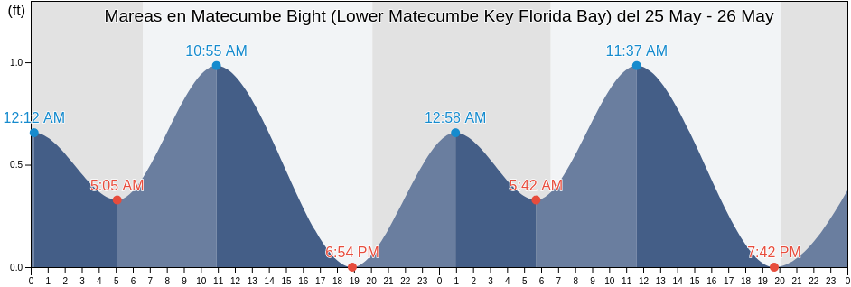 Mareas para hoy en Matecumbe Bight (Lower Matecumbe Key Florida Bay), Miami-Dade County, Florida, United States