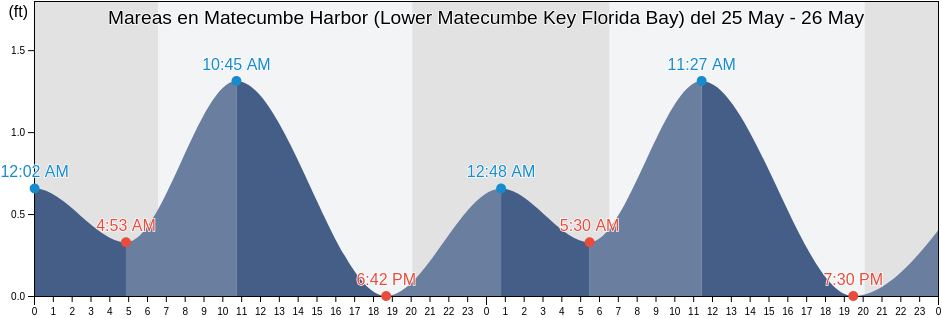 Mareas para hoy en Matecumbe Harbor (Lower Matecumbe Key Florida Bay), Miami-Dade County, Florida, United States