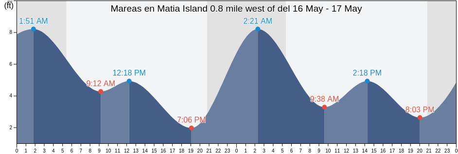 Mareas para hoy en Matia Island 0.8 mile west of, San Juan County, Washington, United States