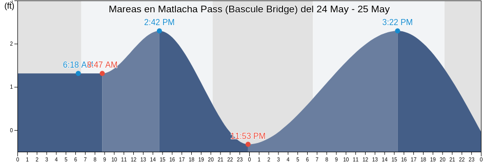 Mareas para hoy en Matlacha Pass (Bascule Bridge), Lee County, Florida, United States