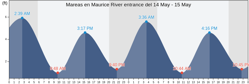 Mareas para hoy en Maurice River entrance, Cumberland County, New Jersey, United States